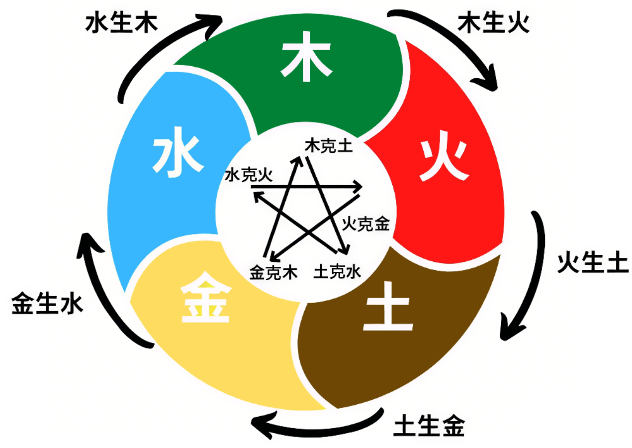 五行生克